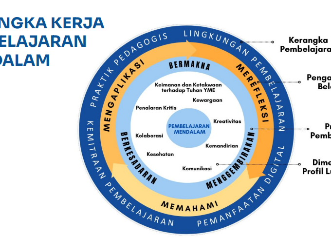 PEMBELAJARAN MENDALAM,Transpormasi Pembelajaran Menuju Pendidikan Bermutu untuk semua.